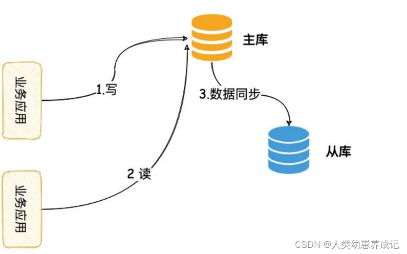 Mysql主從延時的方法是什么