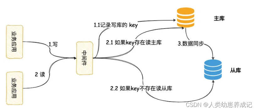 Mysql主从延时的方法是什么