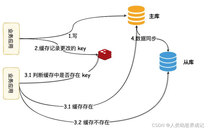 Mysql主从延时的方法是什么