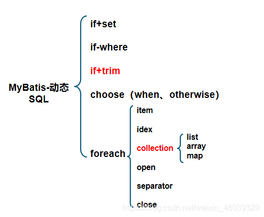 mybatis mapper.xml中怎么根据数据库类型选择对应SQL语句