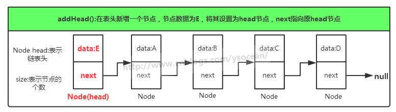 Java数据结构和算法之链表的示例分析