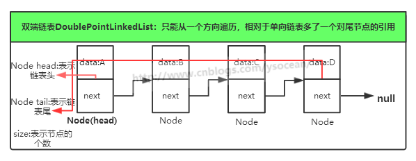 Java数据结构和算法之链表的示例分析