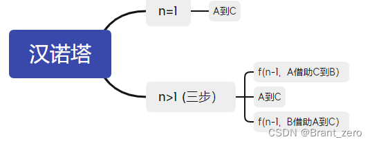 C语言中的汉诺塔公式是什么