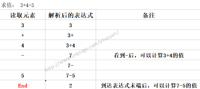 Java数据结构和算法之前缀、中缀和后缀表达式的示例分析