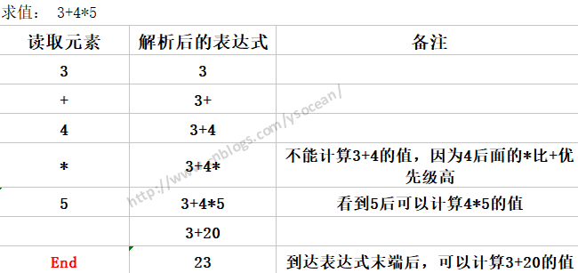 Java数据结构和算法之前缀、中缀和后缀表达式的示例分析