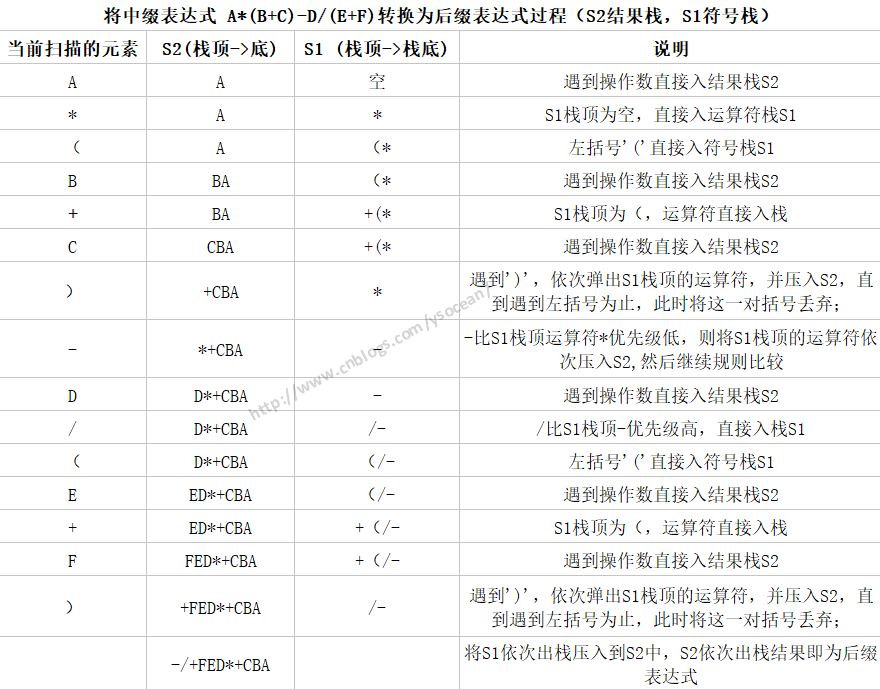 Java數(shù)據(jù)結(jié)構(gòu)和算法之前綴、中綴和后綴表達(dá)式的示例分析