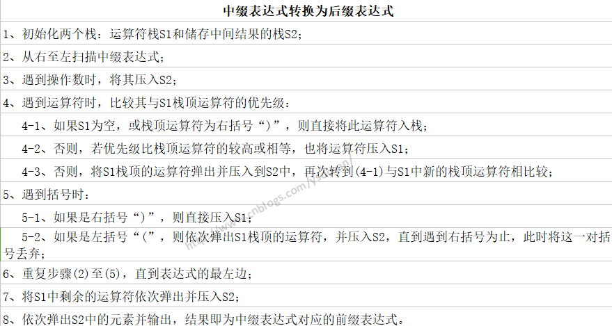 Java数据结构和算法之前缀、中缀和后缀表达式的示例分析