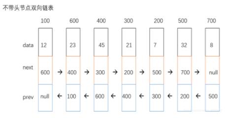 Java如何實(shí)現(xiàn)無頭雙向鏈表操作