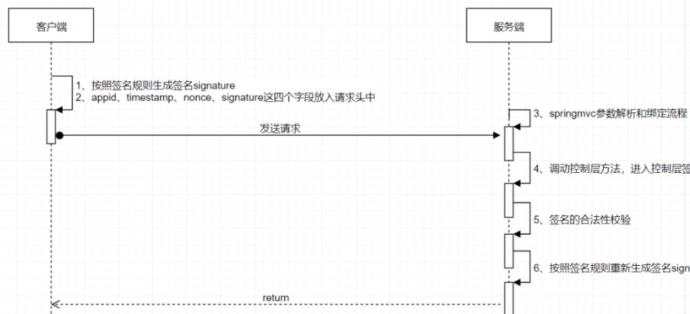 Java接口签名如何实现