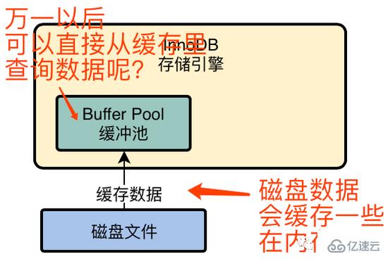 MySQL中InnoDB存储引擎架构的示例分析