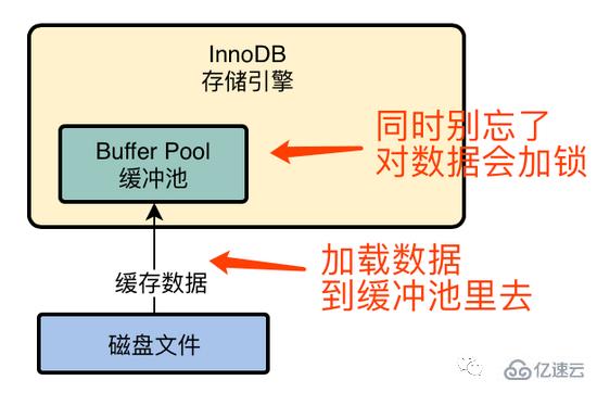 MySQL中InnoDB存储引擎架构的示例分析