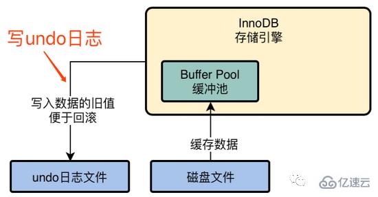 MySQL中InnoDB存儲(chǔ)引擎架構(gòu)的示例分析