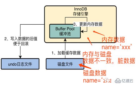 MySQL中InnoDB存储引擎架构的示例分析