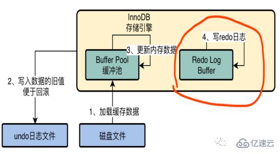 MySQL中InnoDB存储引擎架构的示例分析