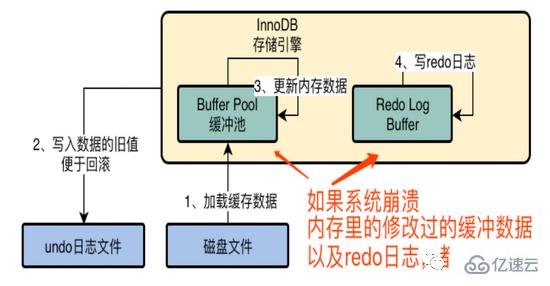 MySQL中InnoDB存储引擎架构的示例分析