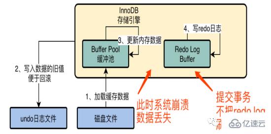 MySQL中InnoDB存储引擎架构的示例分析