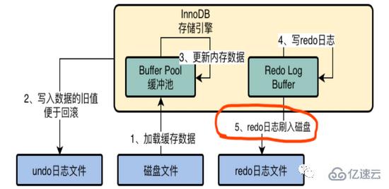 MySQL中InnoDB存储引擎架构的示例分析