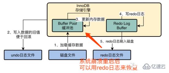 MySQL中InnoDB存储引擎架构的示例分析