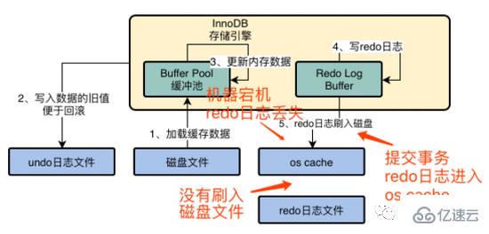 MySQL中InnoDB存储引擎架构的示例分析