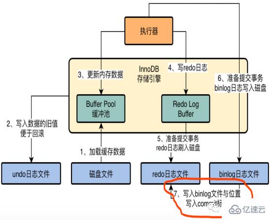 MySQL中InnoDB存储引擎架构的示例分析