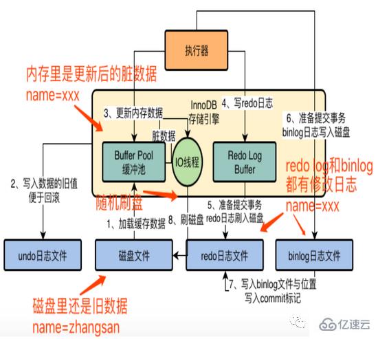 MySQL中InnoDB存储引擎架构的示例分析