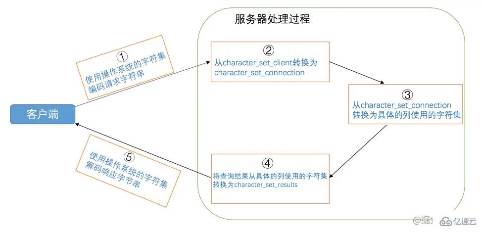 MySQL字符集和比较规则是什么