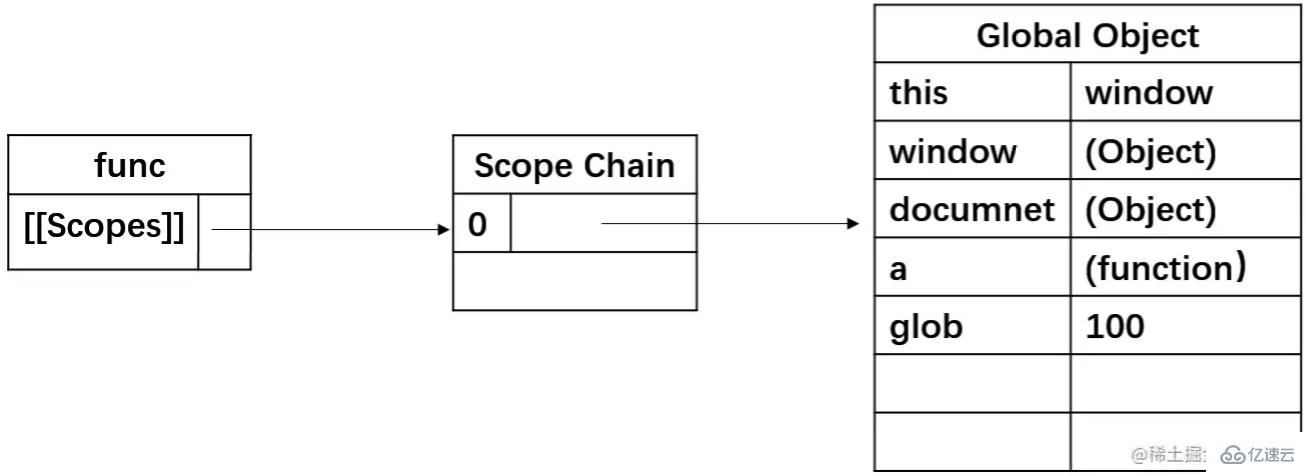 JavaScript作用域链是什么