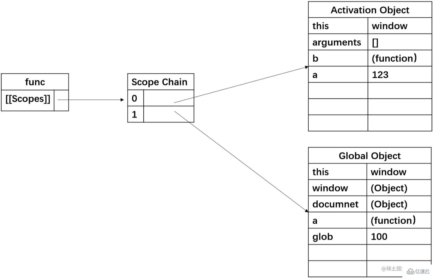 JavaScript作用域链是什么