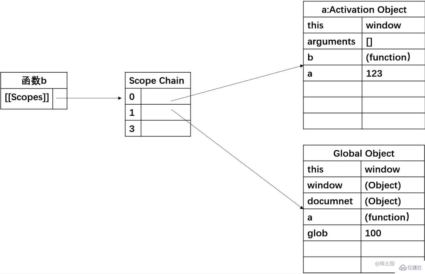 JavaScript作用域链是什么