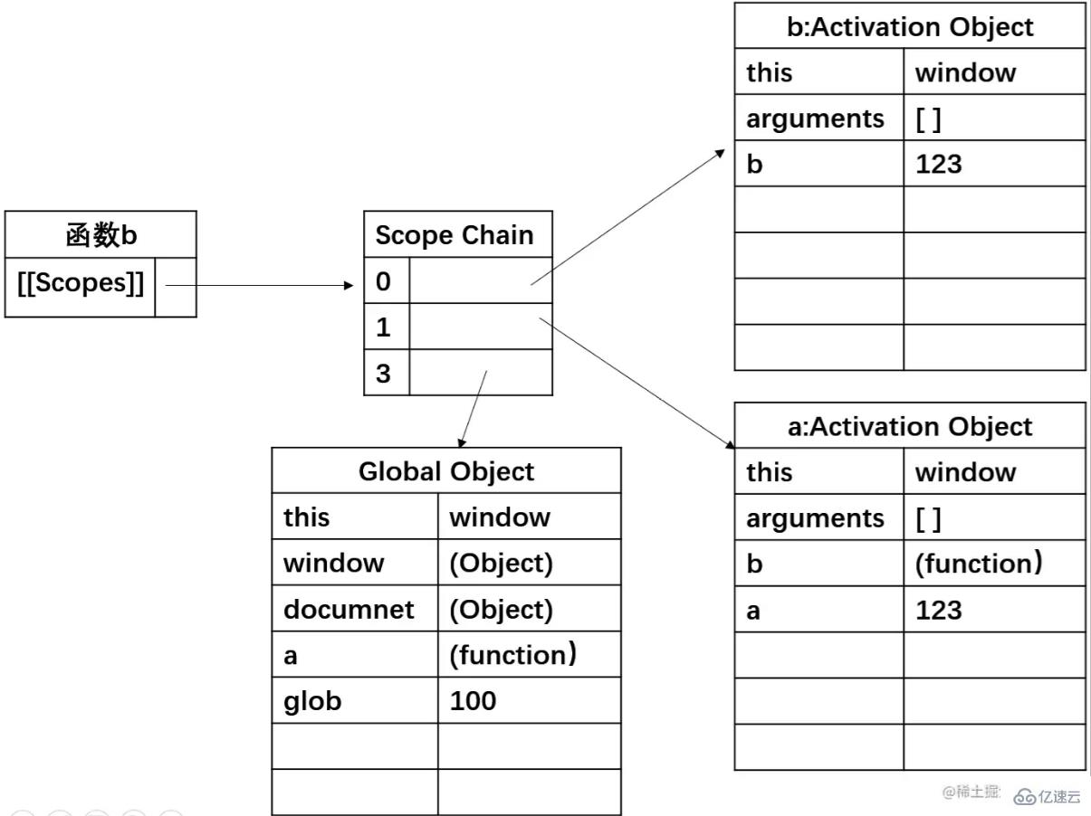 JavaScript作用域链是什么