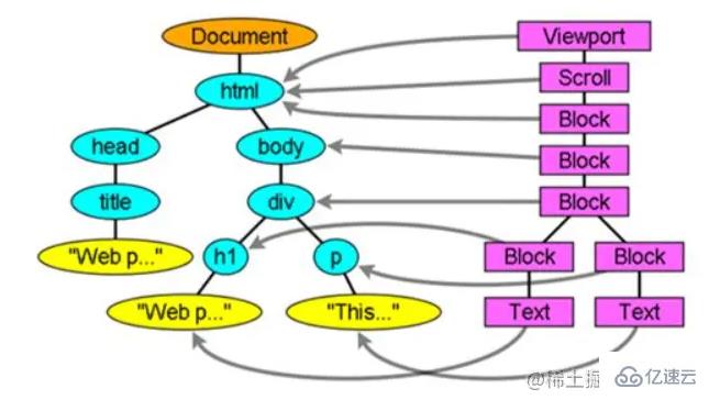 css3中动画性能高的原因是什么