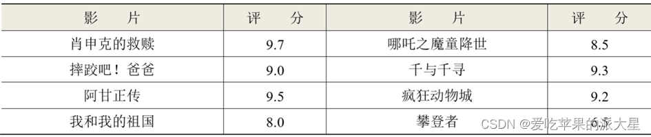 python基本数据类型练习题有哪些