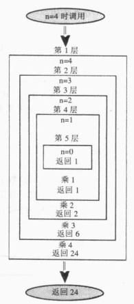 Java中如何使用递归算法