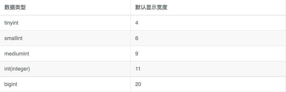 MySQL中int(10)和int (11)有什么区别