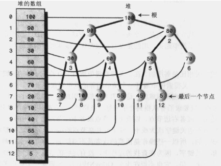 Java堆代码怎么写