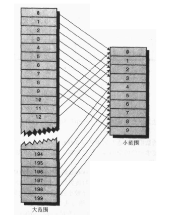 Java哈希法代码怎么写