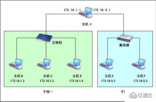 電腦默認網關有什么作用