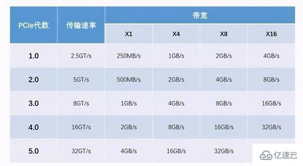 windows pcie4.0和pcie3.0区别是什么