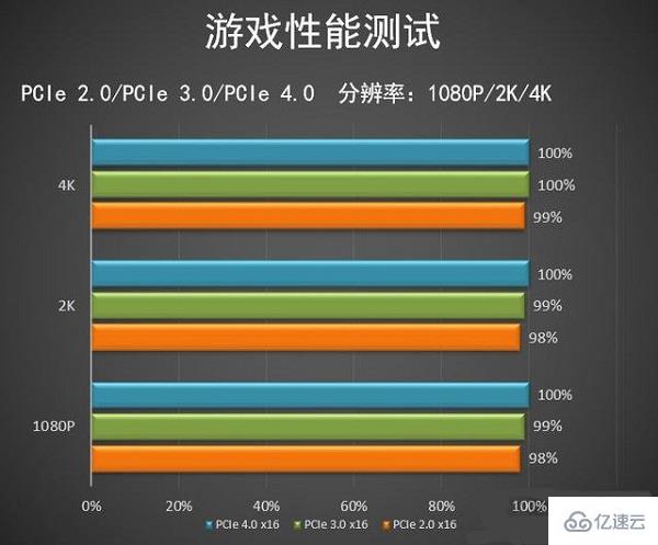 windows pcie4.0和pcie3.0区别是什么