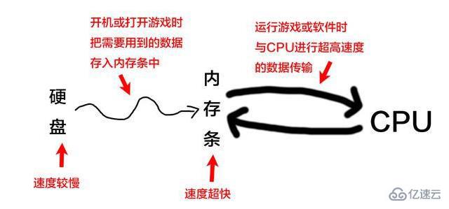 电脑内存条的作用是什么