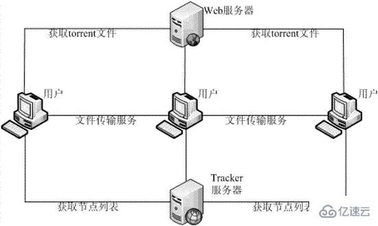 BitTorrent是什么