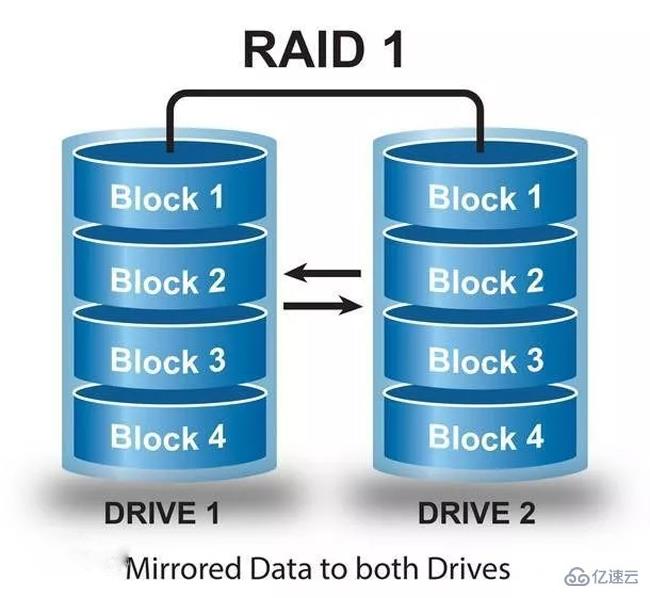 windows中raid0和raid1的区别是什么  windows 第3张