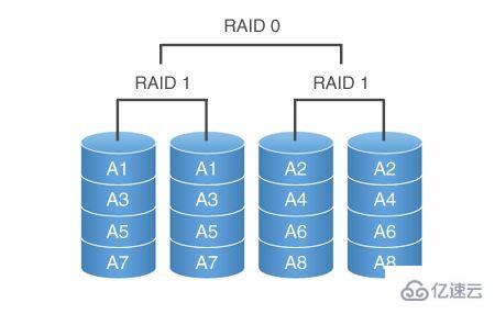 windows中raid0和raid1的區(qū)別是什么