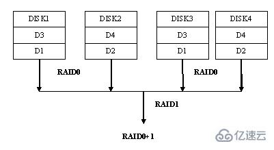 windows中raid0和raid1的區(qū)別是什么