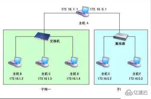 windows默认网关不能与登录ip相同的原因是什么