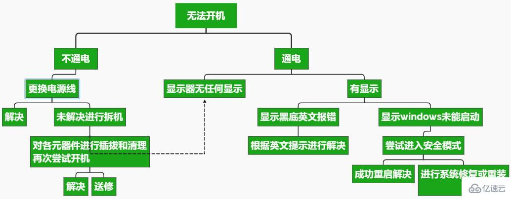 电脑开不了机如何解决