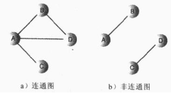 Java中无权无向图的示例分析