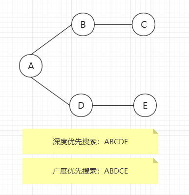 Java中无权无向图的示例分析