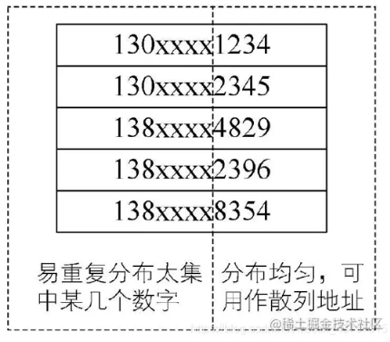 Java散列表怎么實(shí)現(xiàn)