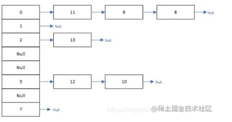 Java散列表怎么實(shí)現(xiàn)